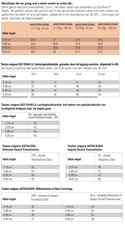 Geluidstesten DuraTrain/ DuraSound